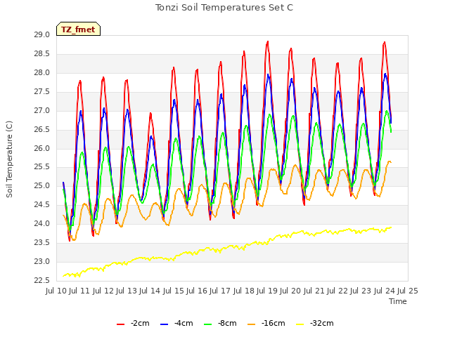 plot of Tonzi Soil Temperatures Set C