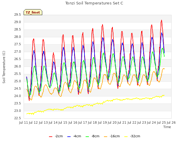 plot of Tonzi Soil Temperatures Set C