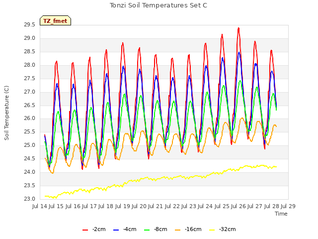 plot of Tonzi Soil Temperatures Set C