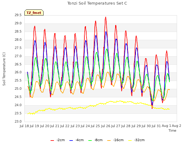 plot of Tonzi Soil Temperatures Set C