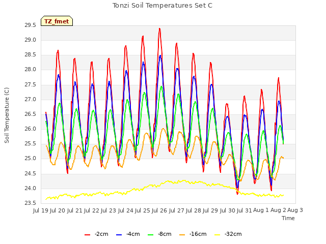 plot of Tonzi Soil Temperatures Set C