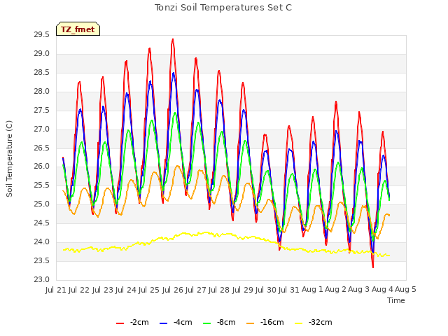 plot of Tonzi Soil Temperatures Set C