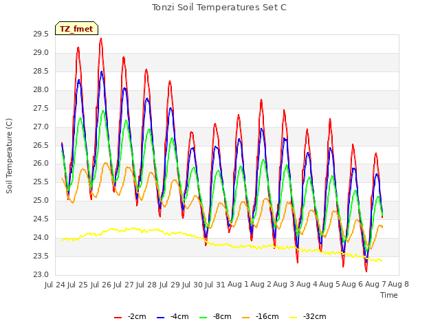 plot of Tonzi Soil Temperatures Set C