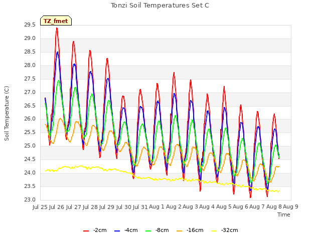 plot of Tonzi Soil Temperatures Set C