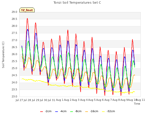 plot of Tonzi Soil Temperatures Set C