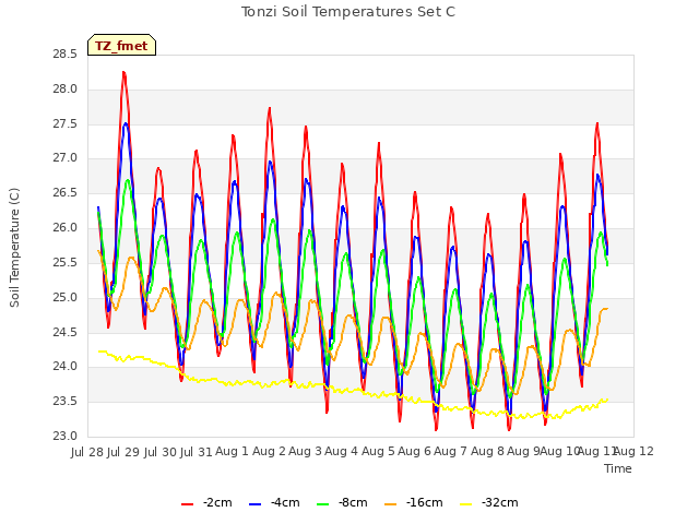 plot of Tonzi Soil Temperatures Set C