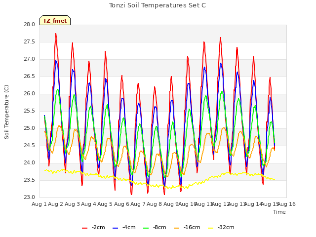 plot of Tonzi Soil Temperatures Set C