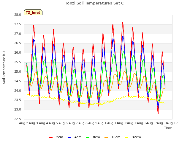 plot of Tonzi Soil Temperatures Set C