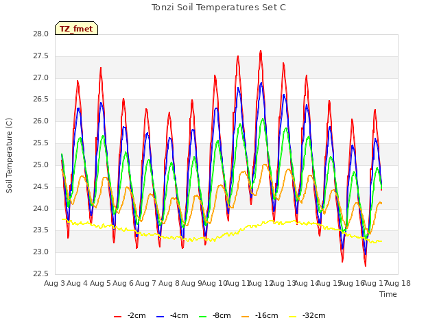 plot of Tonzi Soil Temperatures Set C