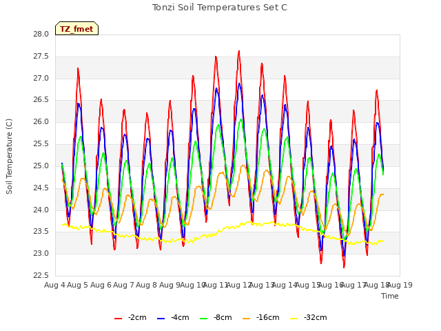 plot of Tonzi Soil Temperatures Set C