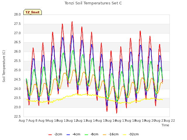 plot of Tonzi Soil Temperatures Set C