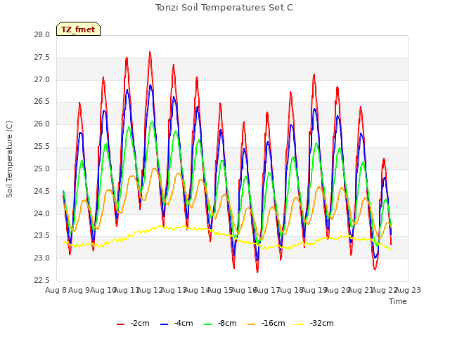 plot of Tonzi Soil Temperatures Set C