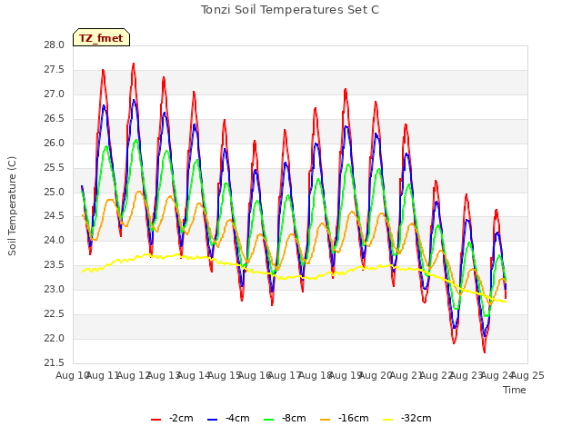 plot of Tonzi Soil Temperatures Set C