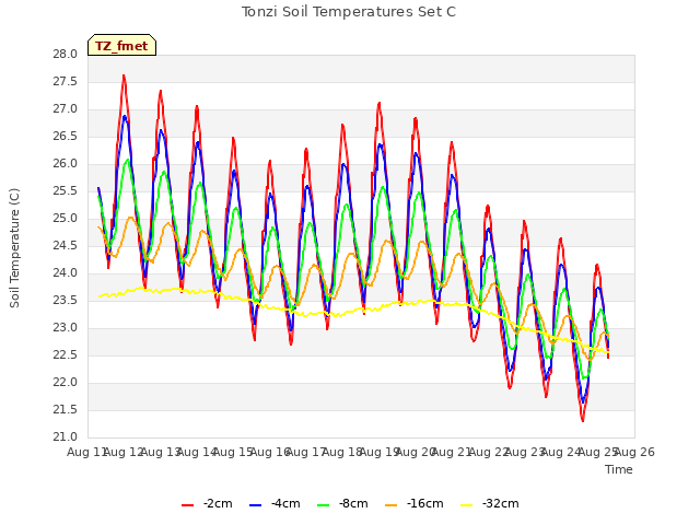 plot of Tonzi Soil Temperatures Set C