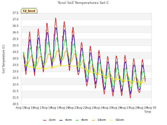 plot of Tonzi Soil Temperatures Set C