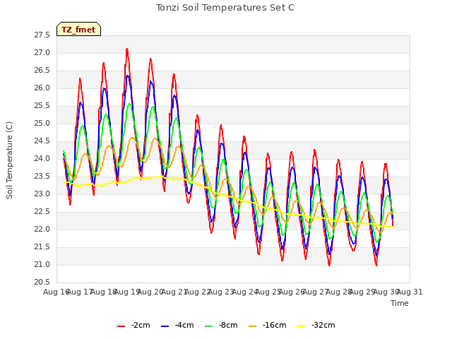 plot of Tonzi Soil Temperatures Set C