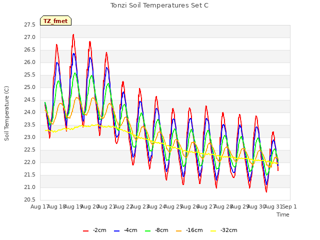 plot of Tonzi Soil Temperatures Set C