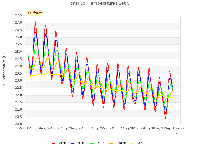 plot of Tonzi Soil Temperatures Set C