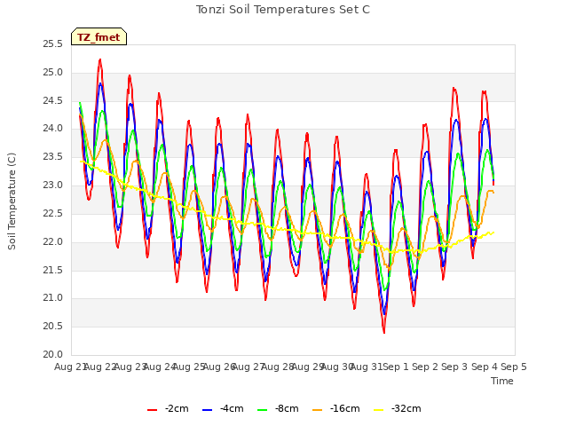 plot of Tonzi Soil Temperatures Set C