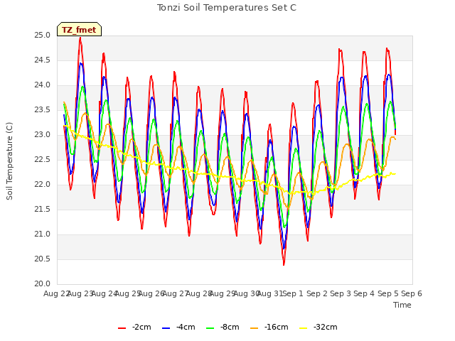 plot of Tonzi Soil Temperatures Set C