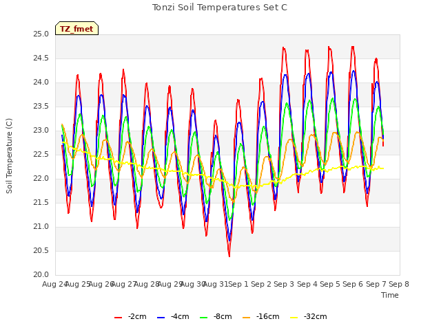 plot of Tonzi Soil Temperatures Set C