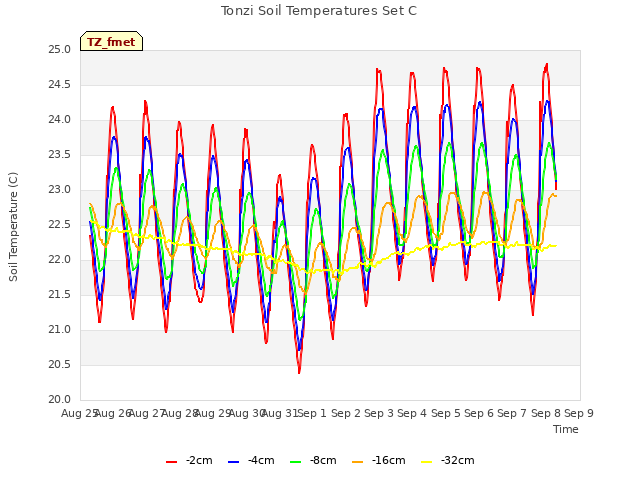 plot of Tonzi Soil Temperatures Set C