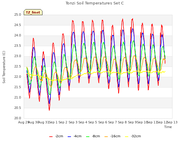 plot of Tonzi Soil Temperatures Set C