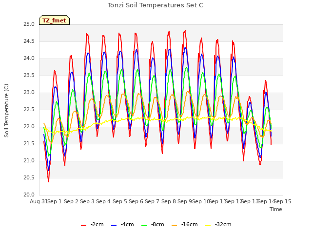 plot of Tonzi Soil Temperatures Set C