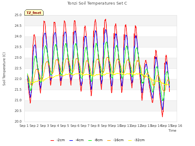 plot of Tonzi Soil Temperatures Set C