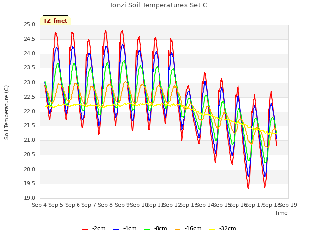 plot of Tonzi Soil Temperatures Set C