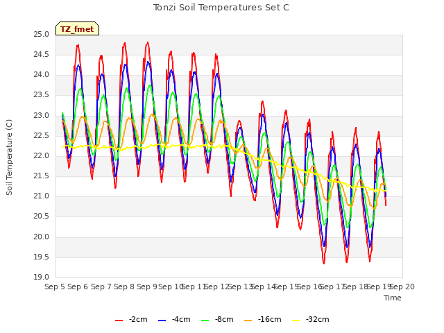 plot of Tonzi Soil Temperatures Set C