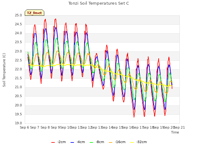 plot of Tonzi Soil Temperatures Set C