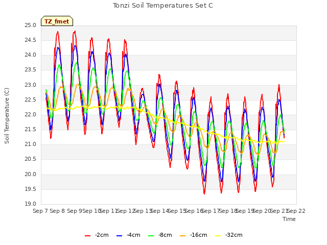 plot of Tonzi Soil Temperatures Set C