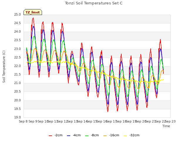 plot of Tonzi Soil Temperatures Set C