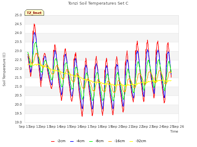 plot of Tonzi Soil Temperatures Set C