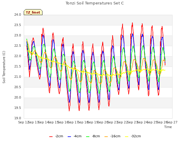 plot of Tonzi Soil Temperatures Set C