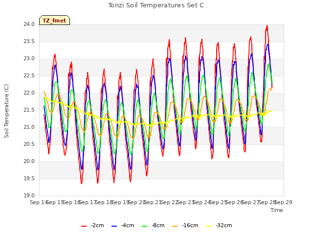 plot of Tonzi Soil Temperatures Set C