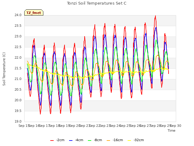 plot of Tonzi Soil Temperatures Set C