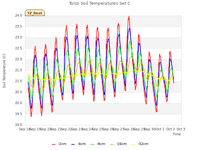 plot of Tonzi Soil Temperatures Set C