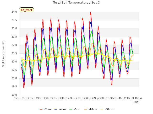 plot of Tonzi Soil Temperatures Set C