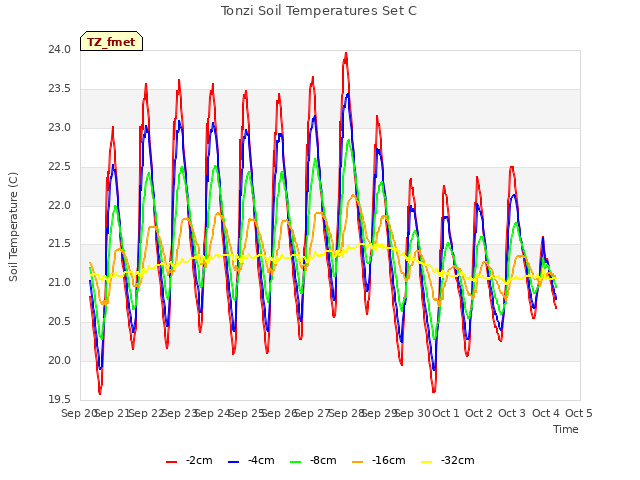 plot of Tonzi Soil Temperatures Set C