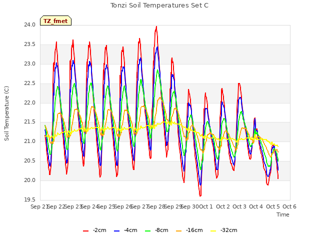 plot of Tonzi Soil Temperatures Set C