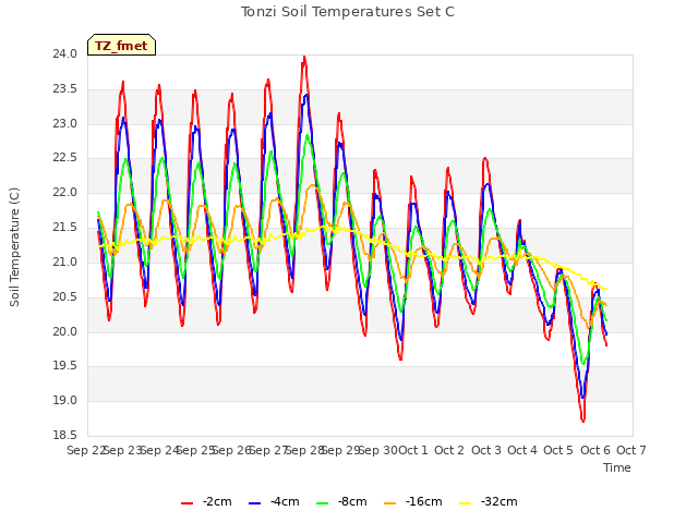 plot of Tonzi Soil Temperatures Set C