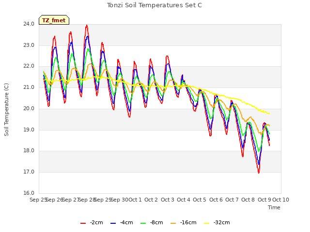 plot of Tonzi Soil Temperatures Set C