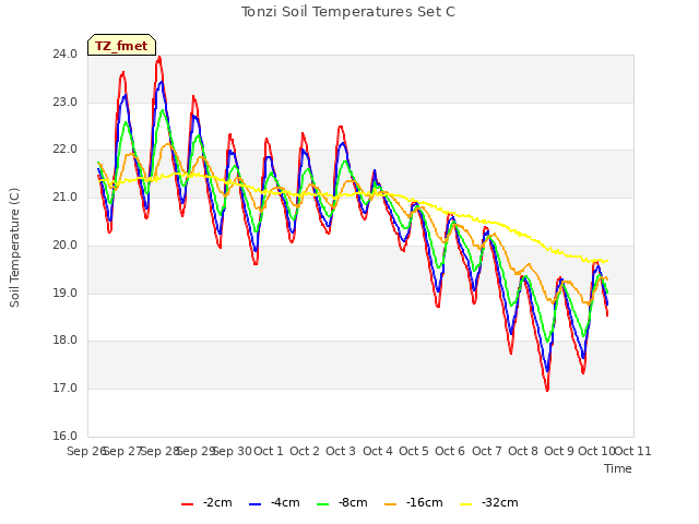 plot of Tonzi Soil Temperatures Set C