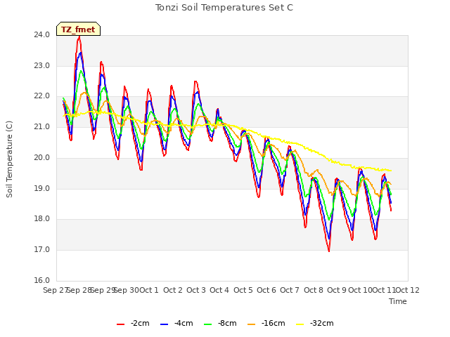 plot of Tonzi Soil Temperatures Set C