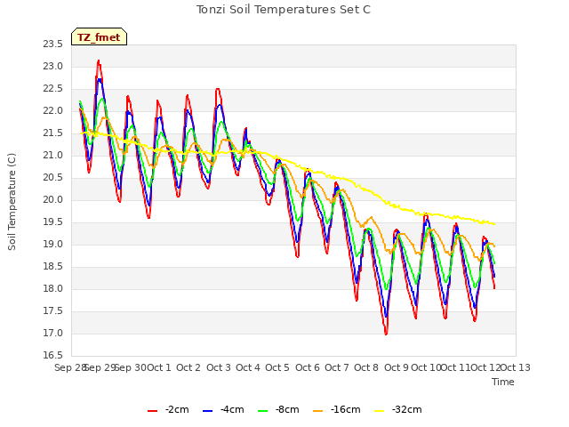 plot of Tonzi Soil Temperatures Set C