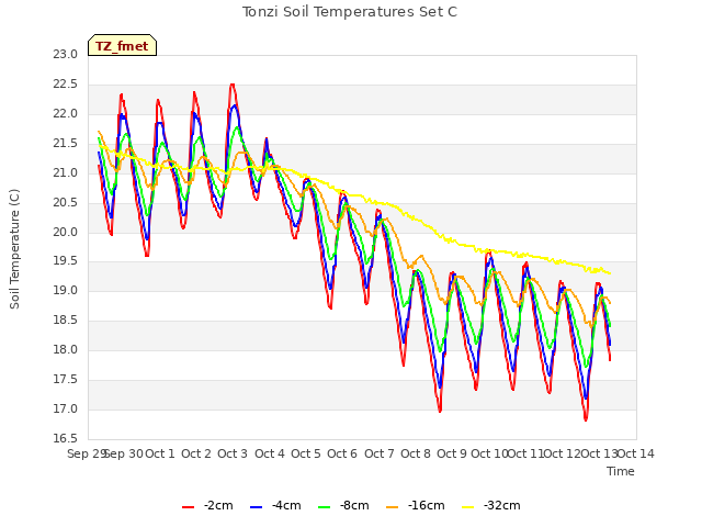 plot of Tonzi Soil Temperatures Set C