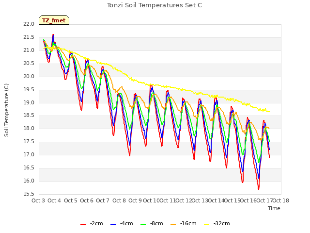 plot of Tonzi Soil Temperatures Set C