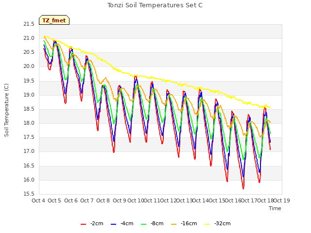 plot of Tonzi Soil Temperatures Set C